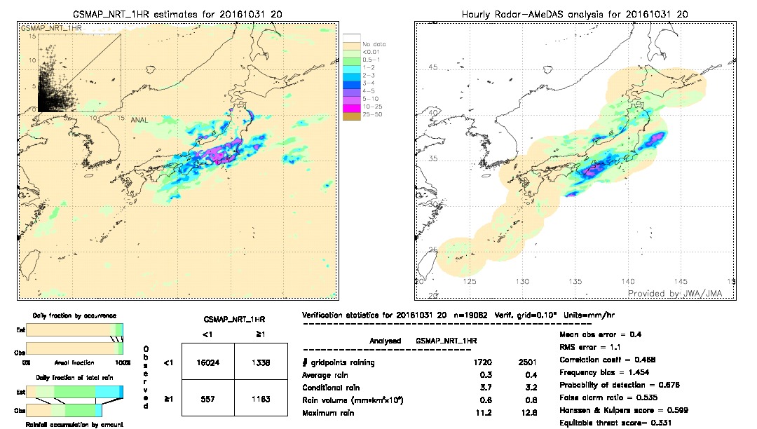 GSMaP NRT validation image.  2016/10/31 20 