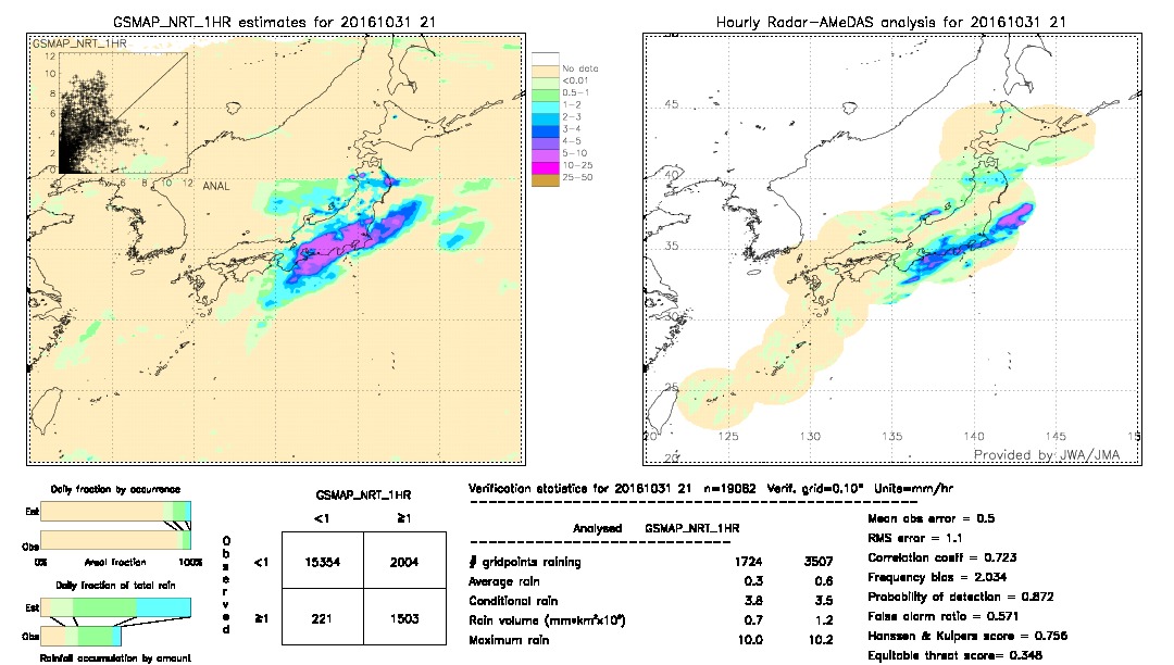 GSMaP NRT validation image.  2016/10/31 21 