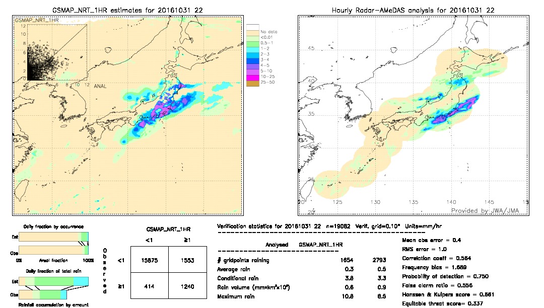 GSMaP NRT validation image.  2016/10/31 22 