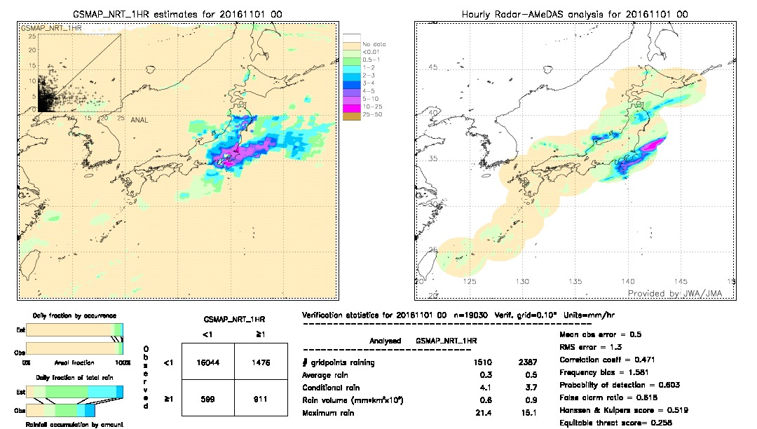 GSMaP NRT validation image.  2016/11/01 00 