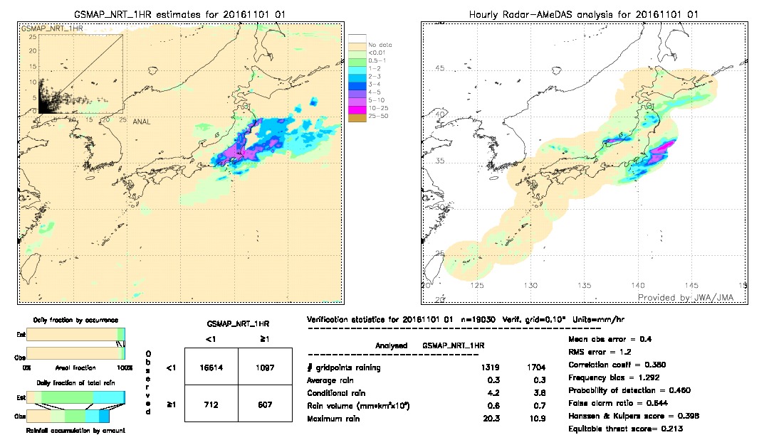 GSMaP NRT validation image.  2016/11/01 01 