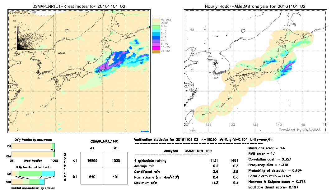 GSMaP NRT validation image.  2016/11/01 02 