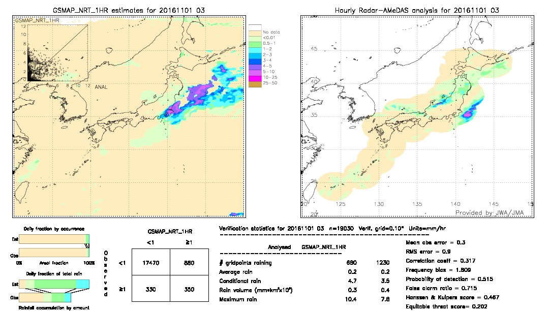 GSMaP NRT validation image.  2016/11/01 03 