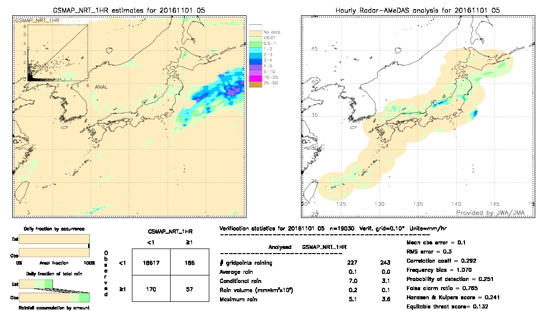 GSMaP NRT validation image.  2016/11/01 05 