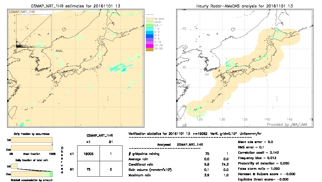 GSMaP NRT validation image.  2016/11/01 13 