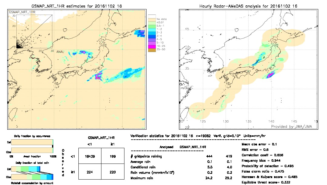 GSMaP NRT validation image.  2016/11/02 16 