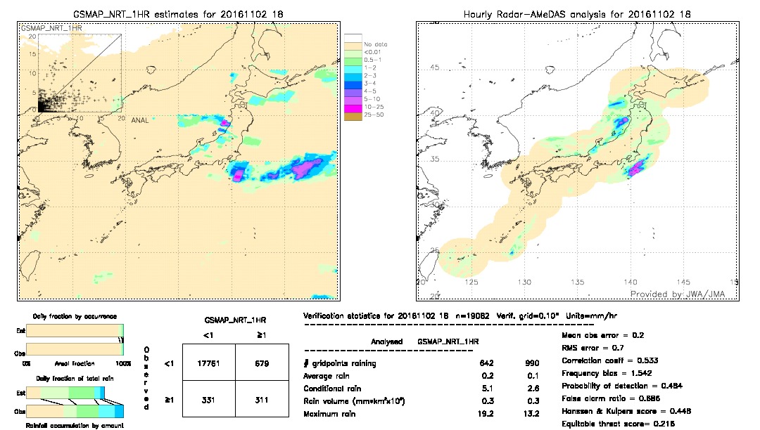 GSMaP NRT validation image.  2016/11/02 18 