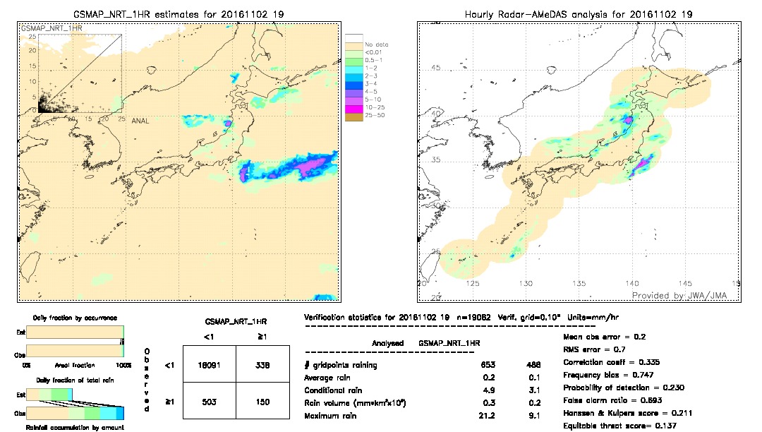 GSMaP NRT validation image.  2016/11/02 19 