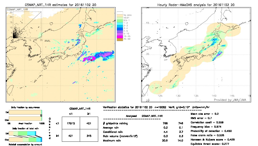 GSMaP NRT validation image.  2016/11/02 20 