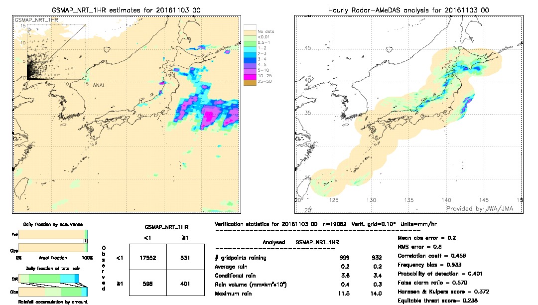 GSMaP NRT validation image.  2016/11/03 00 