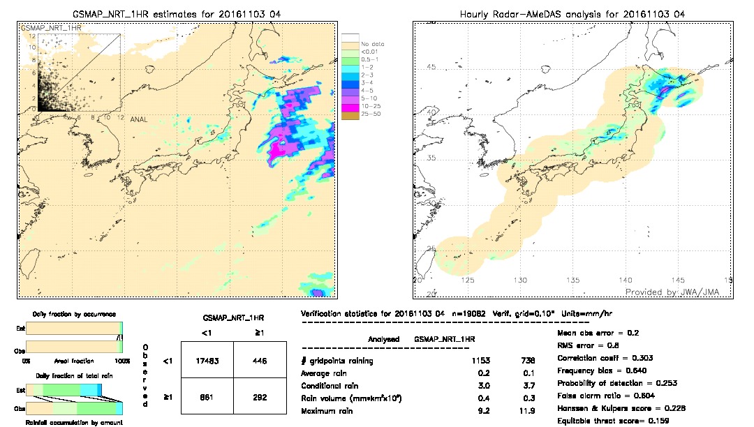 GSMaP NRT validation image.  2016/11/03 04 