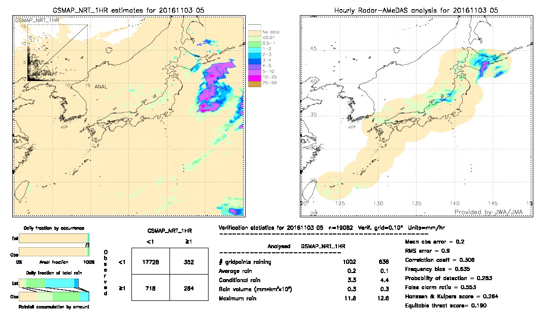 GSMaP NRT validation image.  2016/11/03 05 