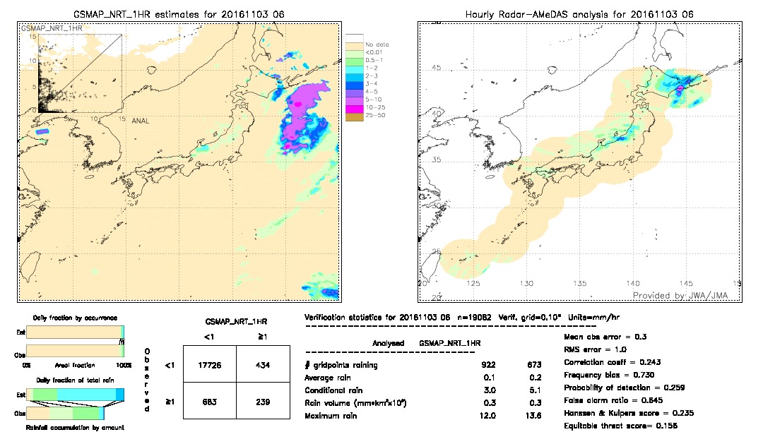 GSMaP NRT validation image.  2016/11/03 06 