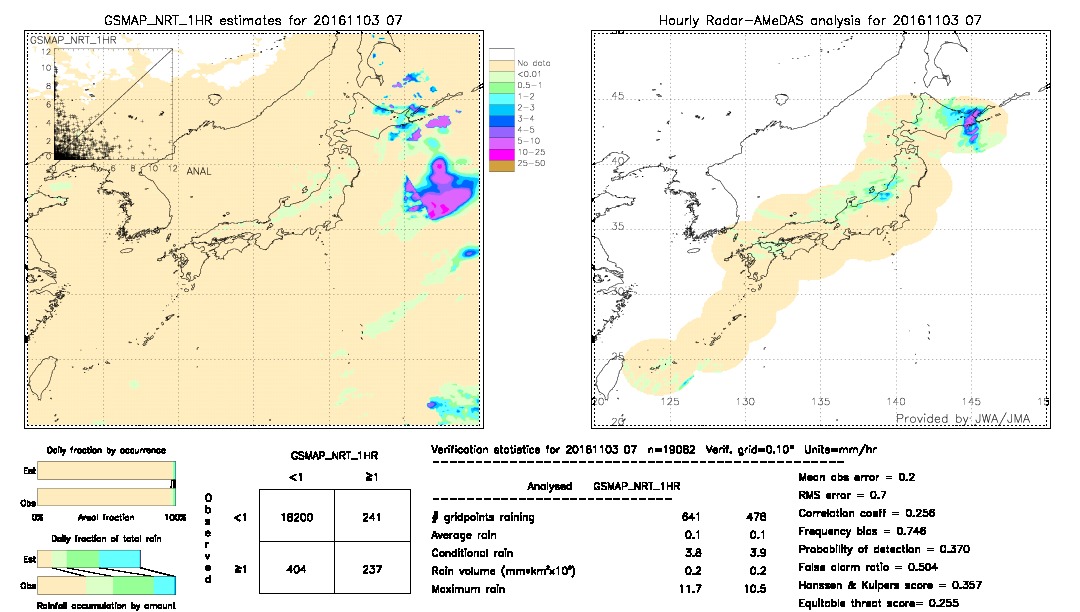 GSMaP NRT validation image.  2016/11/03 07 