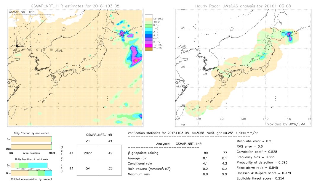 GSMaP NRT validation image.  2016/11/03 08 