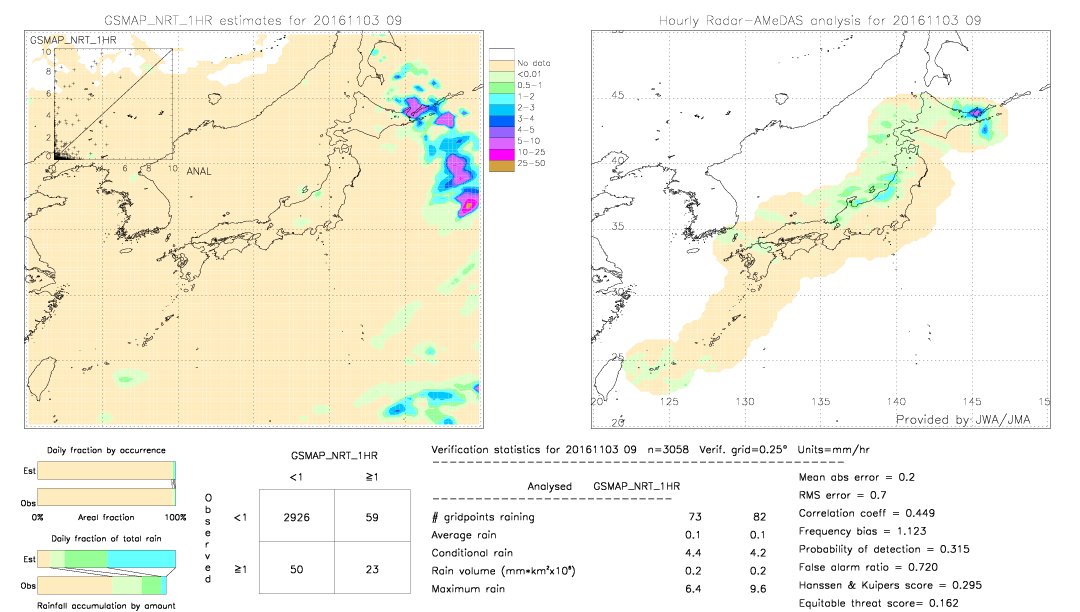 GSMaP NRT validation image.  2016/11/03 09 