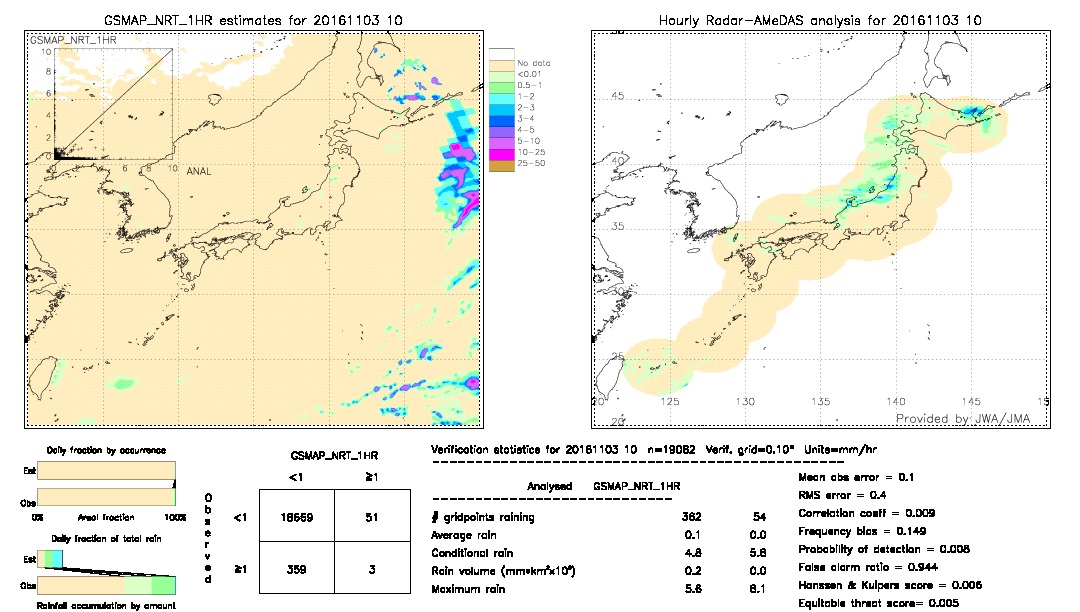 GSMaP NRT validation image.  2016/11/03 10 