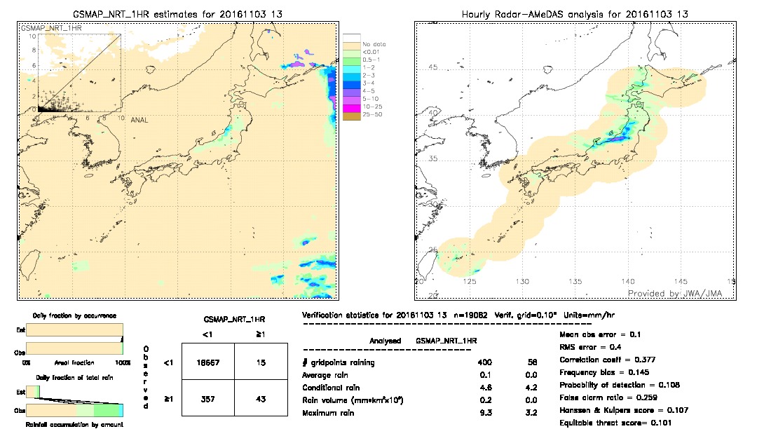 GSMaP NRT validation image.  2016/11/03 13 