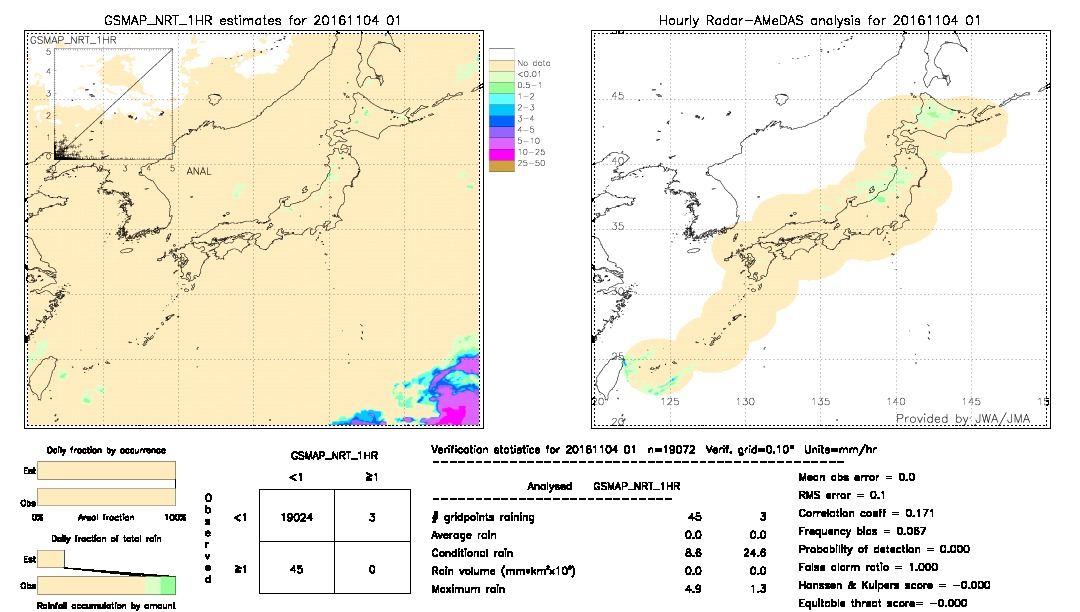 GSMaP NRT validation image.  2016/11/04 01 