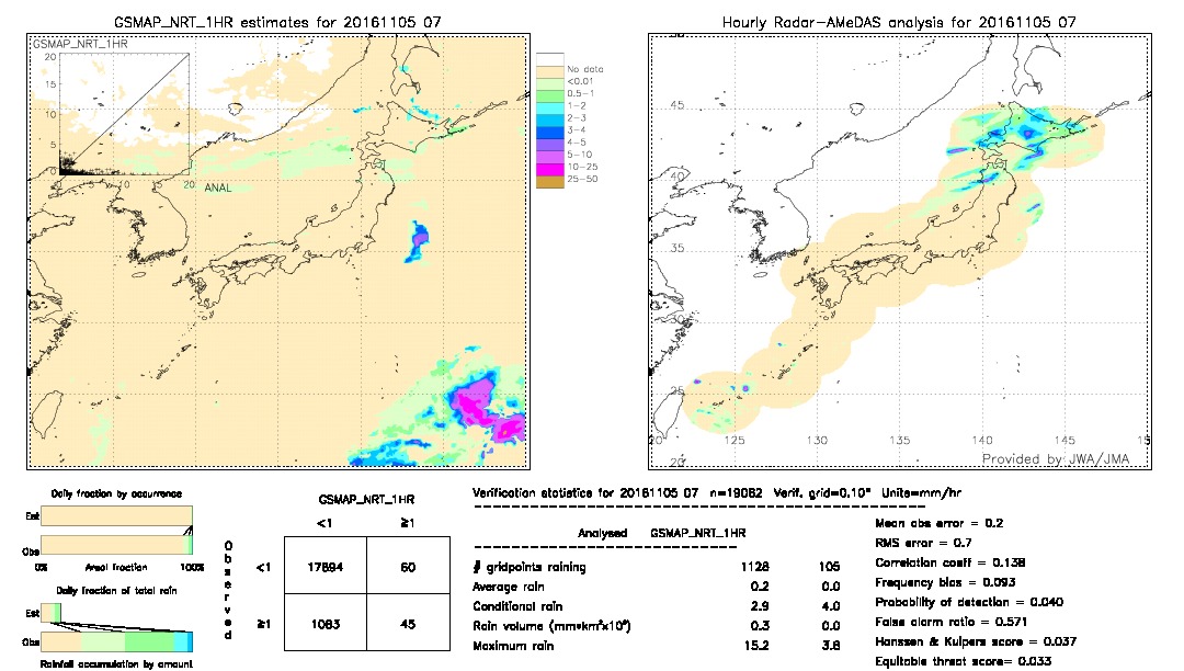 GSMaP NRT validation image.  2016/11/05 07 