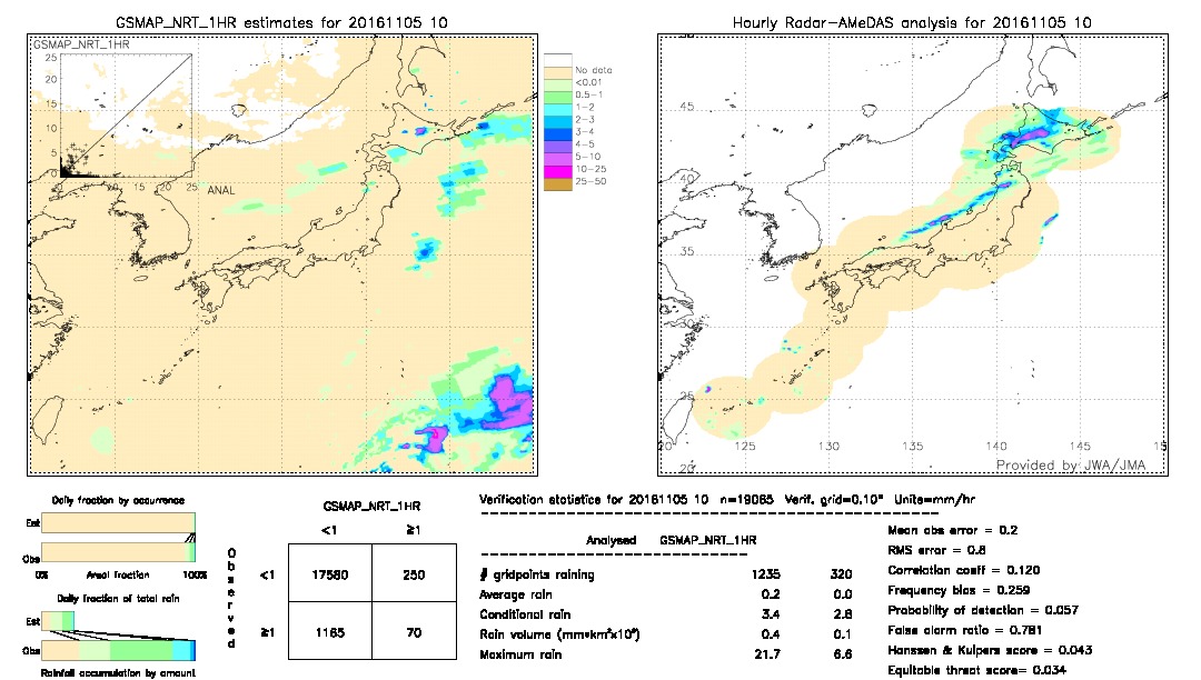 GSMaP NRT validation image.  2016/11/05 10 