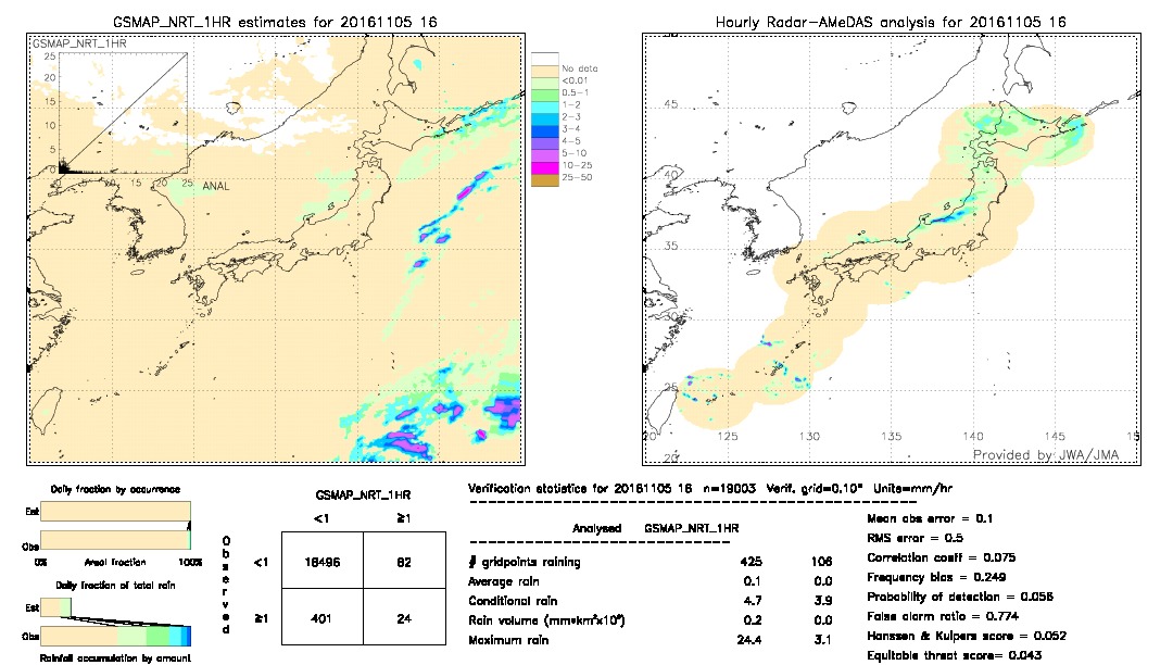 GSMaP NRT validation image.  2016/11/05 16 