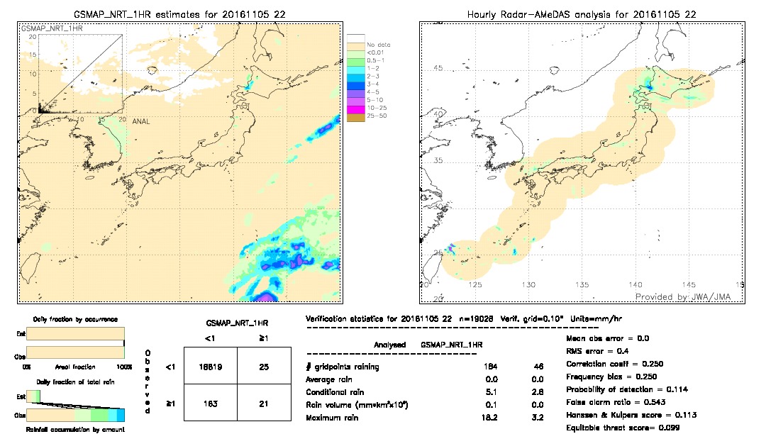 GSMaP NRT validation image.  2016/11/05 22 