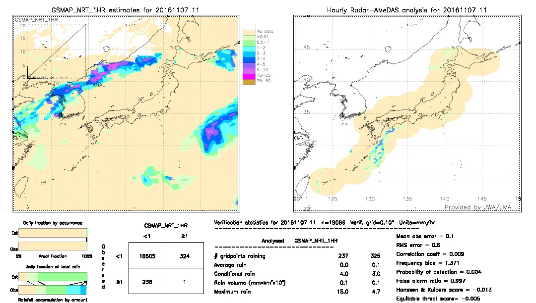 GSMaP NRT validation image.  2016/11/07 11 