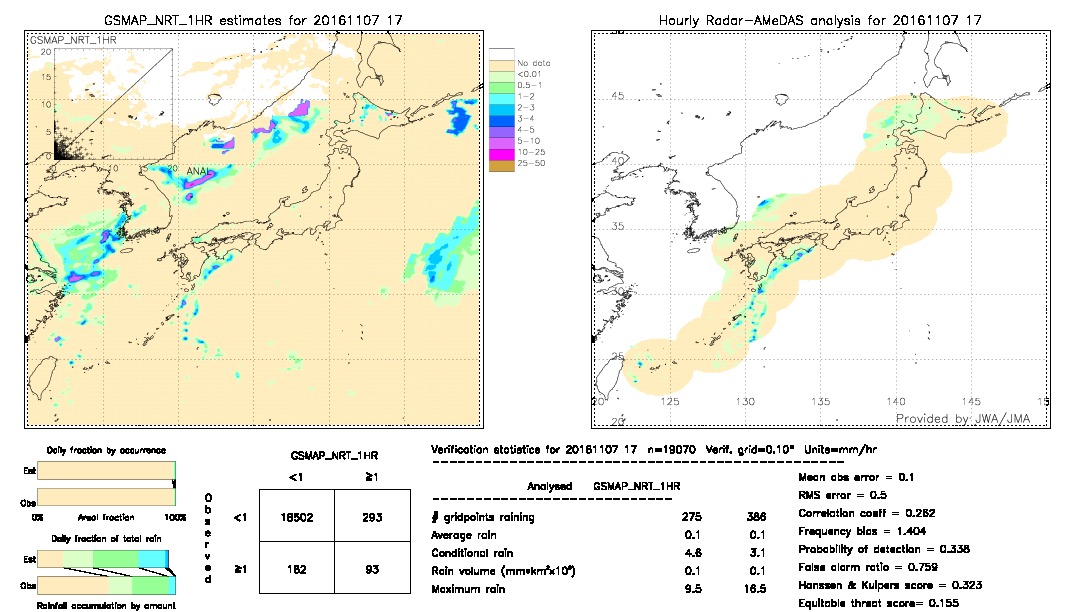 GSMaP NRT validation image.  2016/11/07 17 