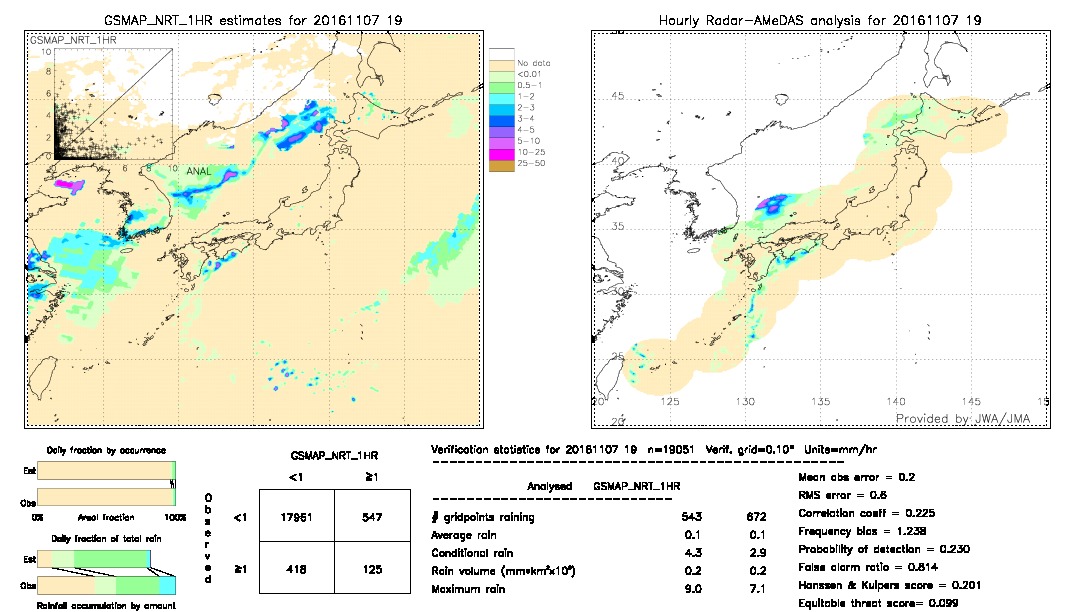 GSMaP NRT validation image.  2016/11/07 19 