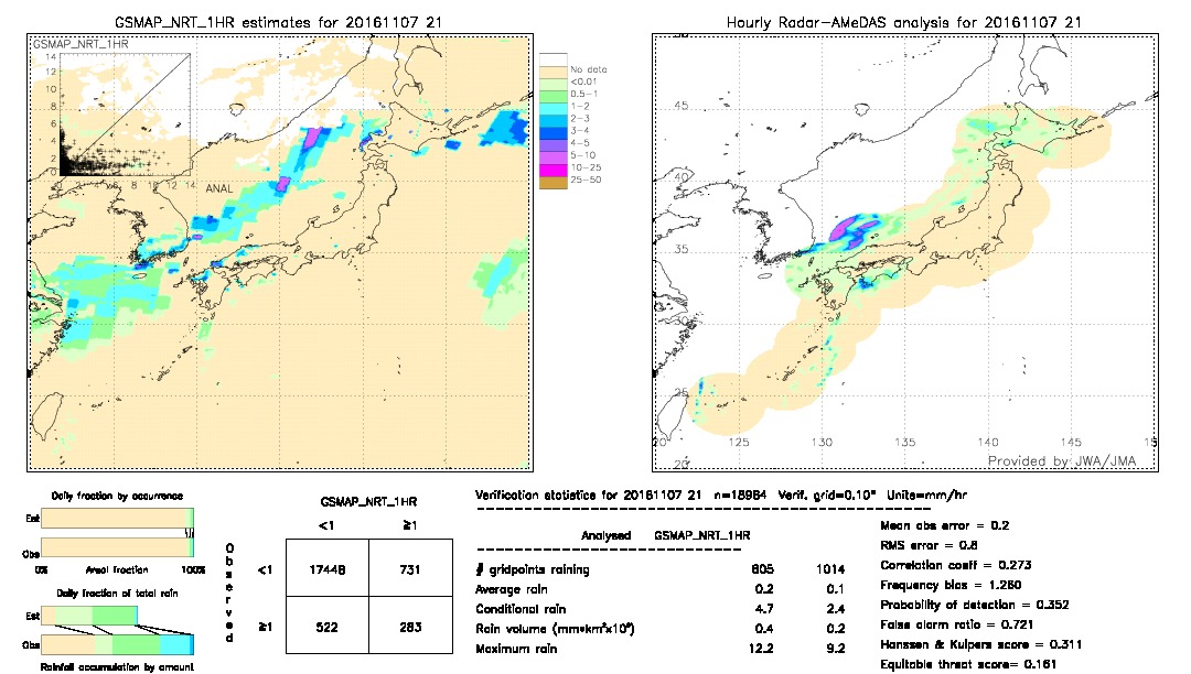 GSMaP NRT validation image.  2016/11/07 21 