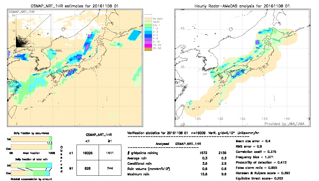 GSMaP NRT validation image.  2016/11/08 01 