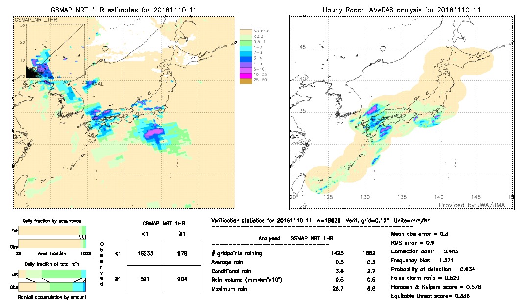 GSMaP NRT validation image.  2016/11/10 11 