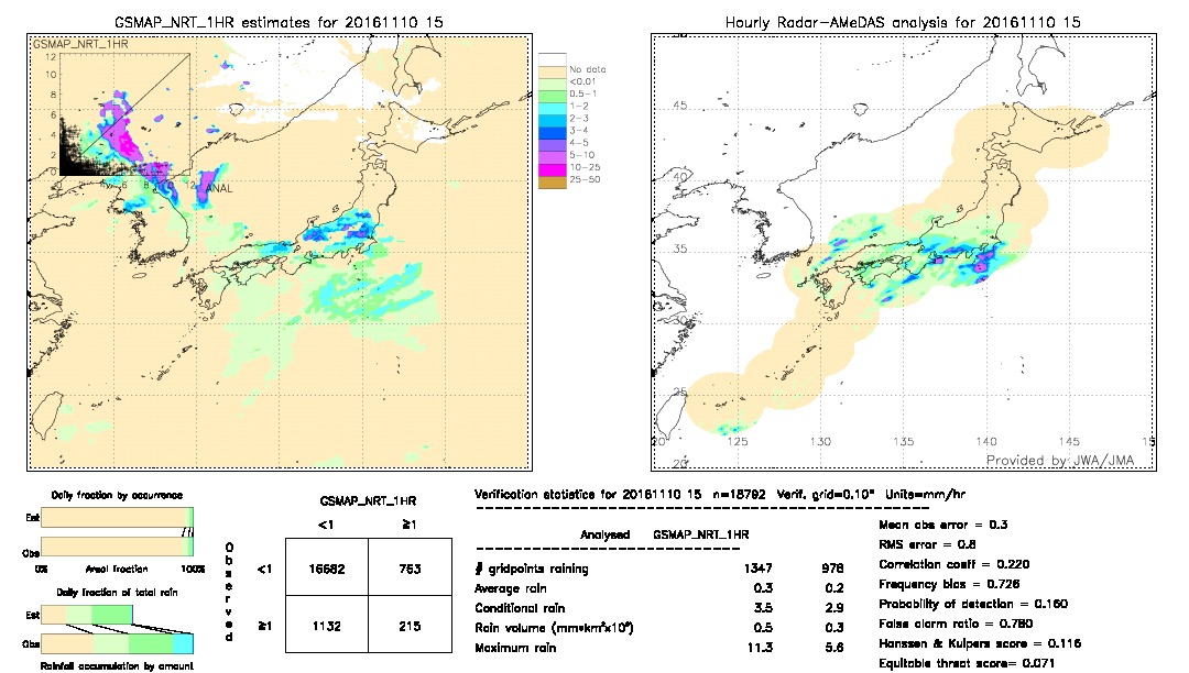 GSMaP NRT validation image.  2016/11/10 15 