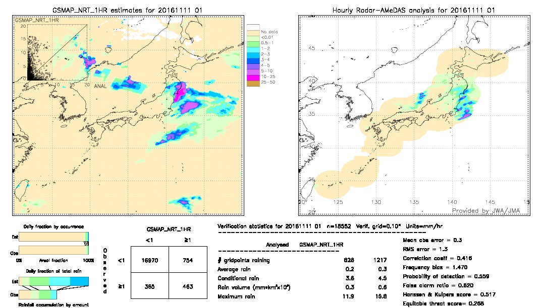 GSMaP NRT validation image.  2016/11/11 01 