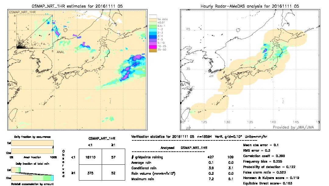 GSMaP NRT validation image.  2016/11/11 05 