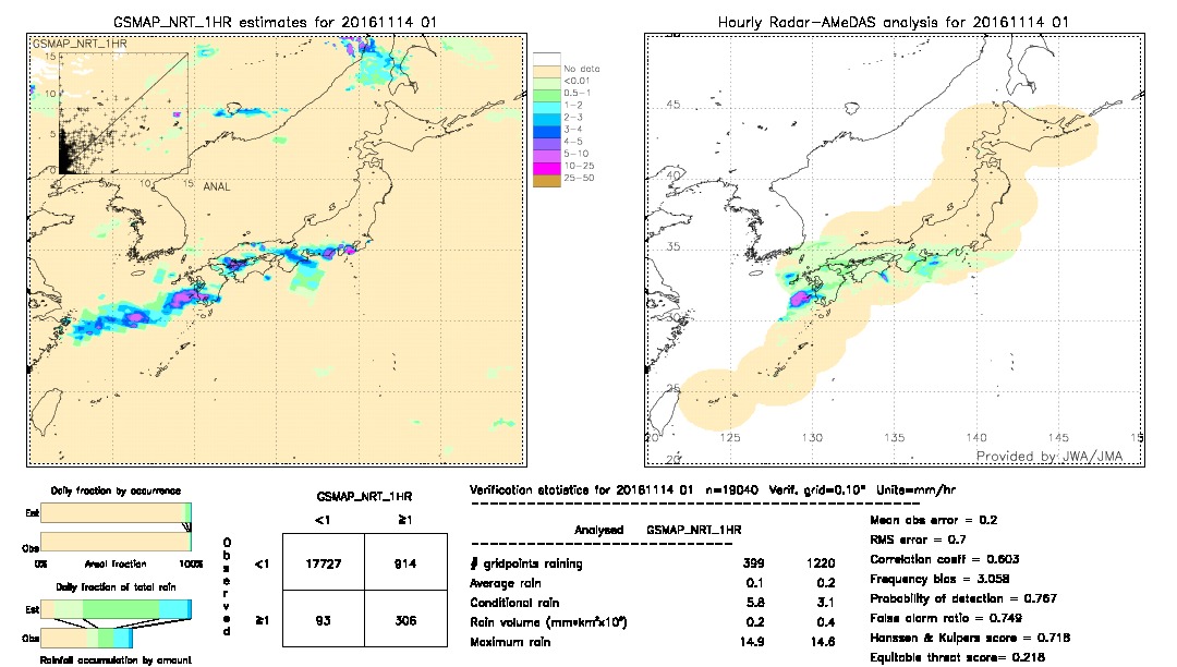 GSMaP NRT validation image.  2016/11/14 01 