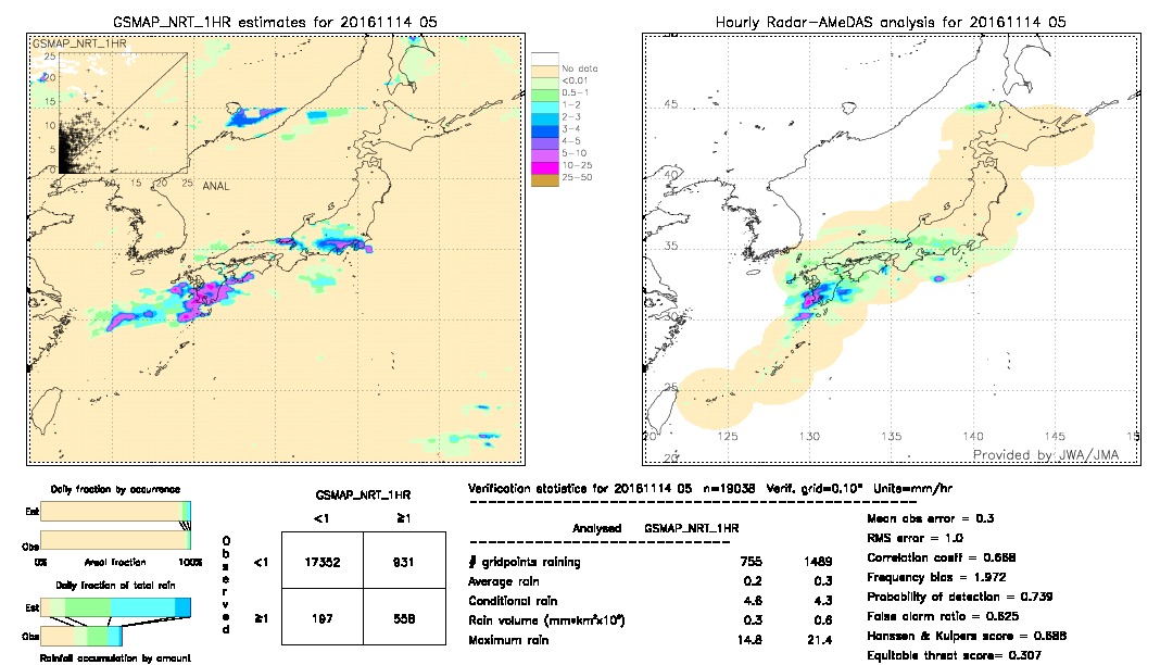 GSMaP NRT validation image.  2016/11/14 05 