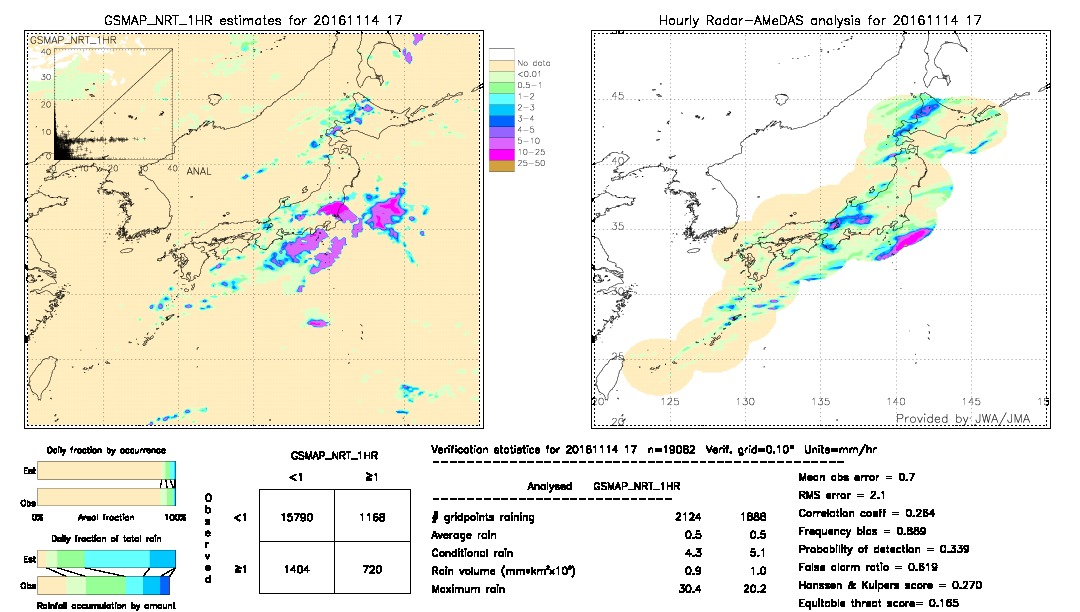 GSMaP NRT validation image.  2016/11/14 17 