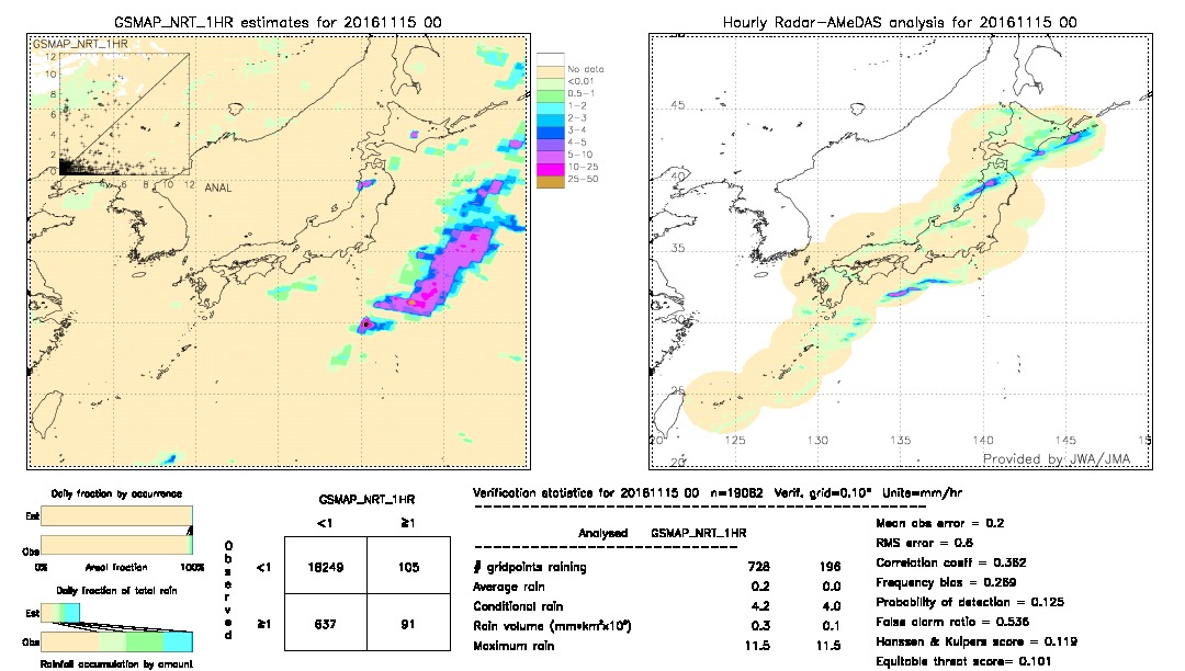 GSMaP NRT validation image.  2016/11/15 00 