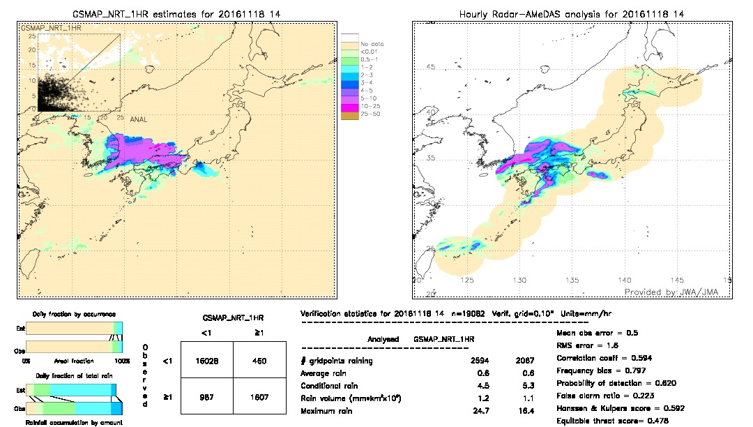 GSMaP NRT validation image.  2016/11/18 14 