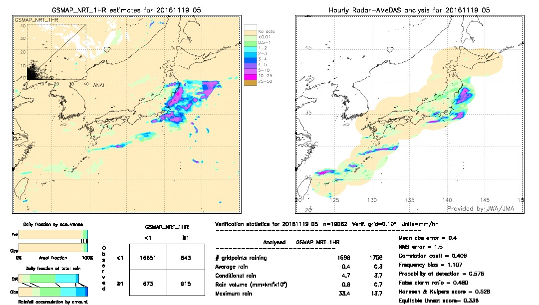 GSMaP NRT validation image.  2016/11/19 05 