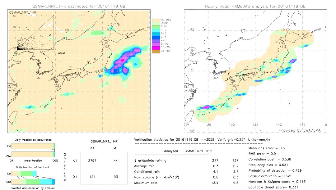 GSMaP NRT validation image.  2016/11/19 08 