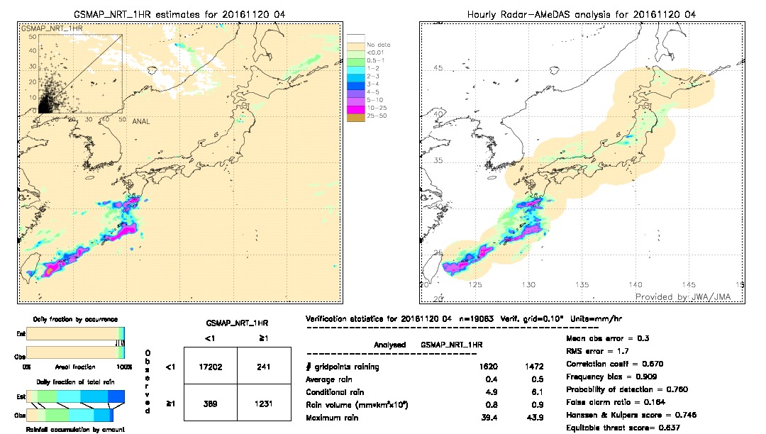 GSMaP NRT validation image.  2016/11/20 04 