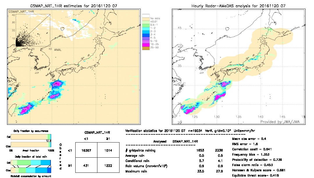 GSMaP NRT validation image.  2016/11/20 07 