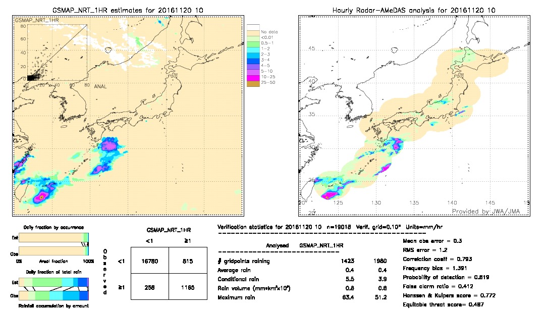 GSMaP NRT validation image.  2016/11/20 10 