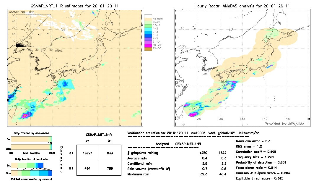 GSMaP NRT validation image.  2016/11/20 11 