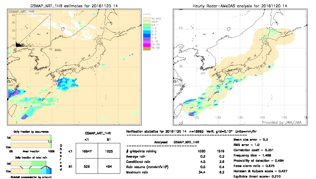 GSMaP NRT validation image.  2016/11/20 14 