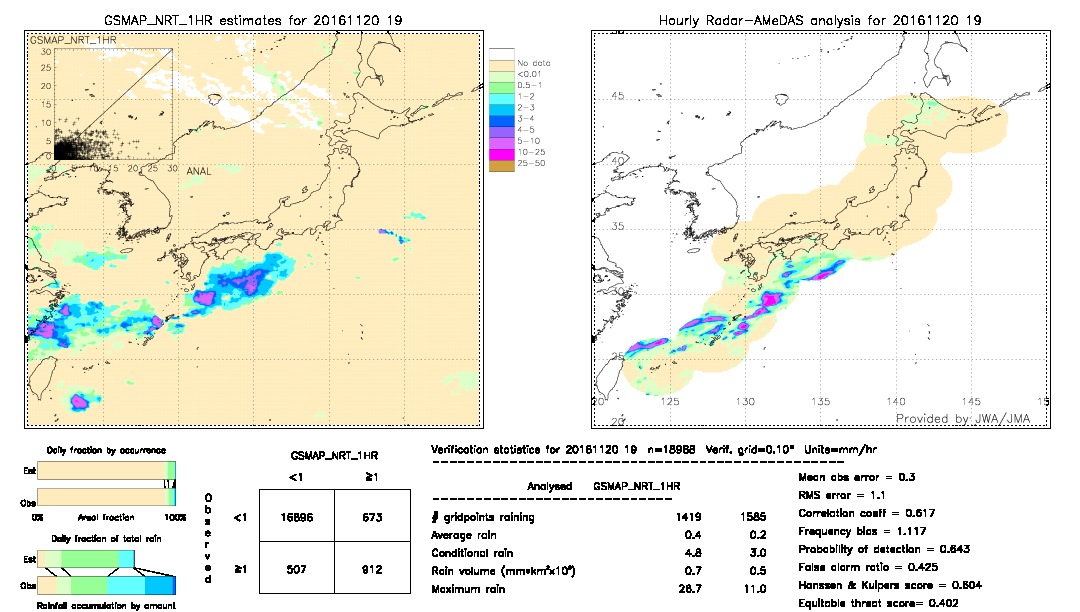 GSMaP NRT validation image.  2016/11/20 19 