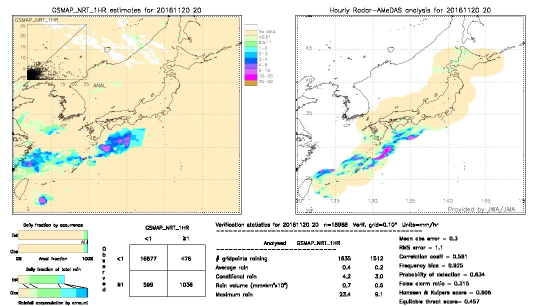 GSMaP NRT validation image.  2016/11/20 20 